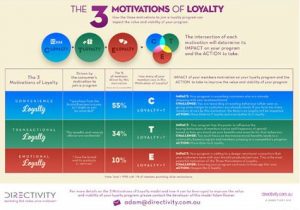 The Three Motivations of Loyalty
