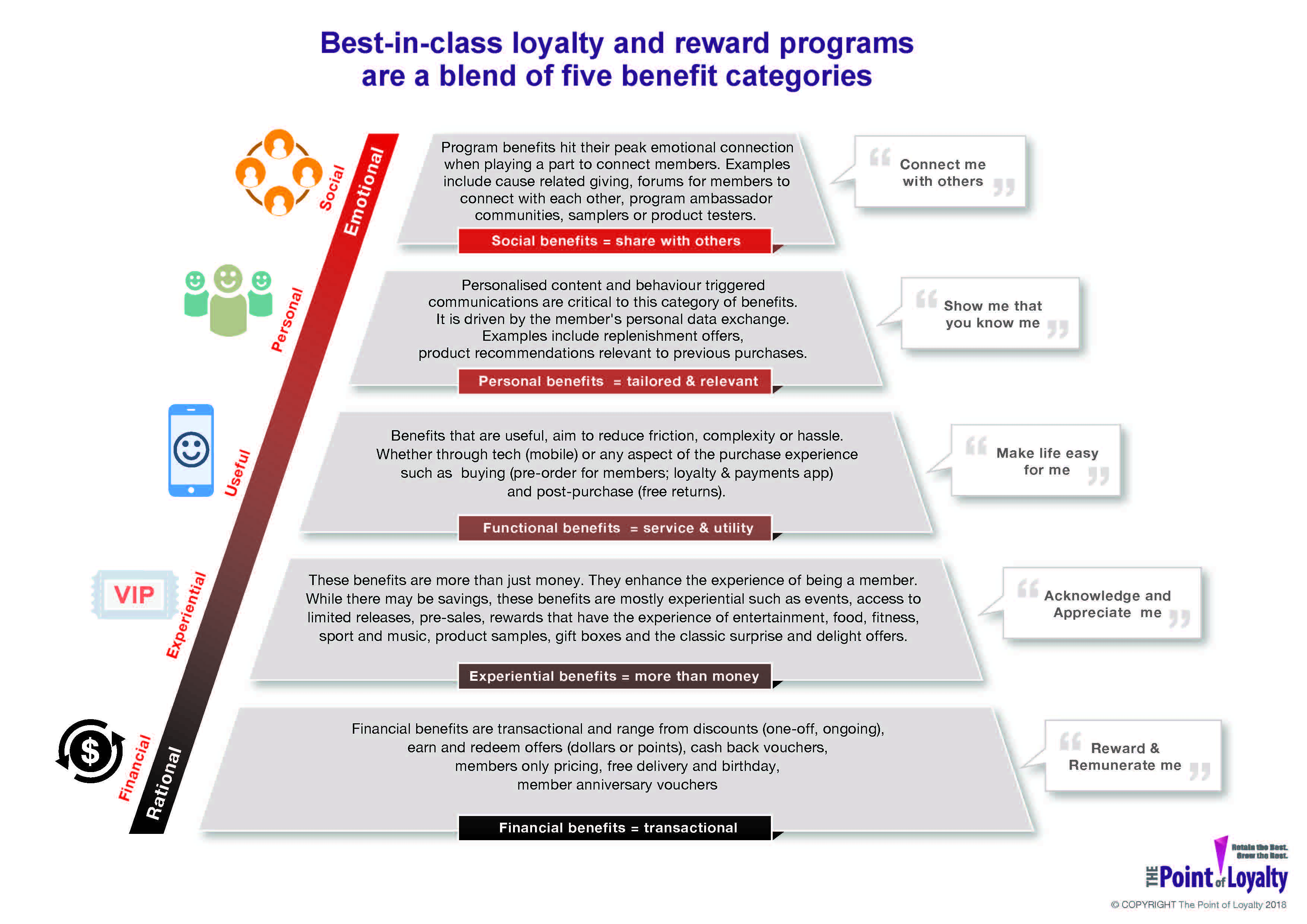 Best In Class Loyalty And Rewards Programs Are A Blend Of Five Benefit Categories