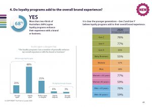 68% of loyalty program members agree programs enhance their experience with a brand or business