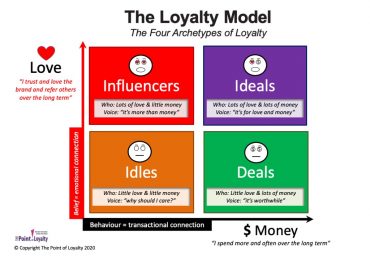 Loyalty Model: Four Loyalty Archetypes For Your Customers?