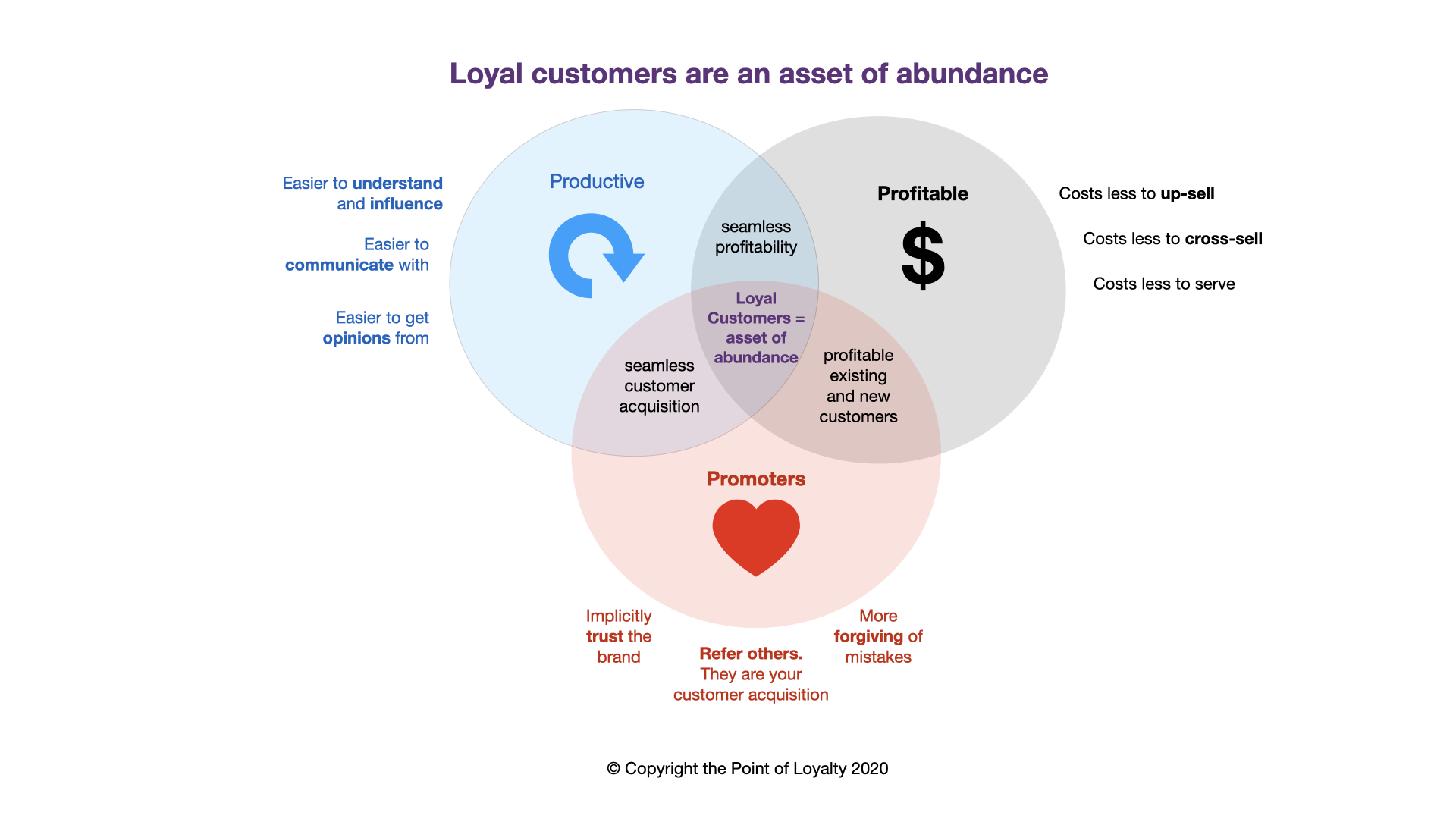 Loyal customers are an asset of abundance