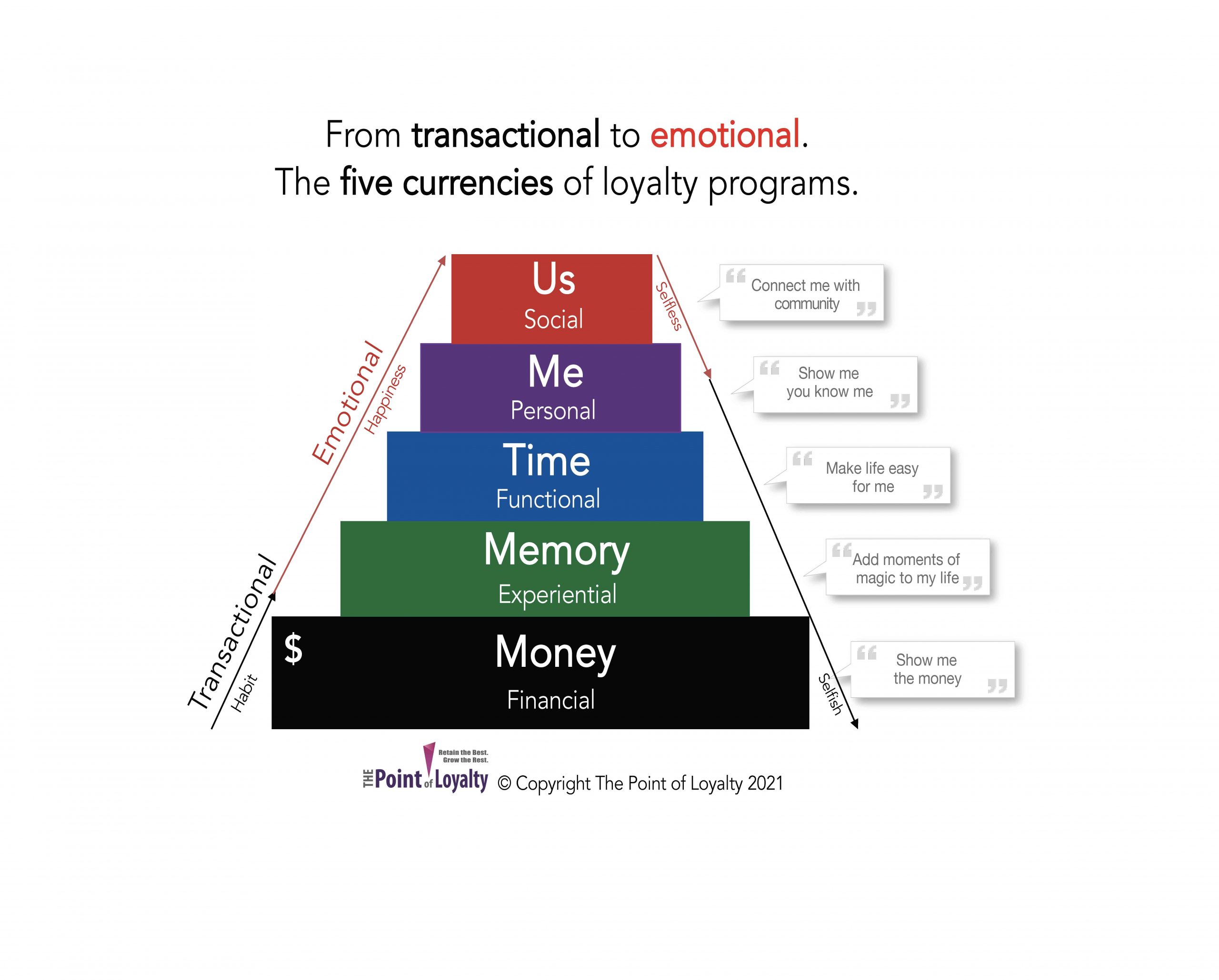 The five currencies of loyalty programs