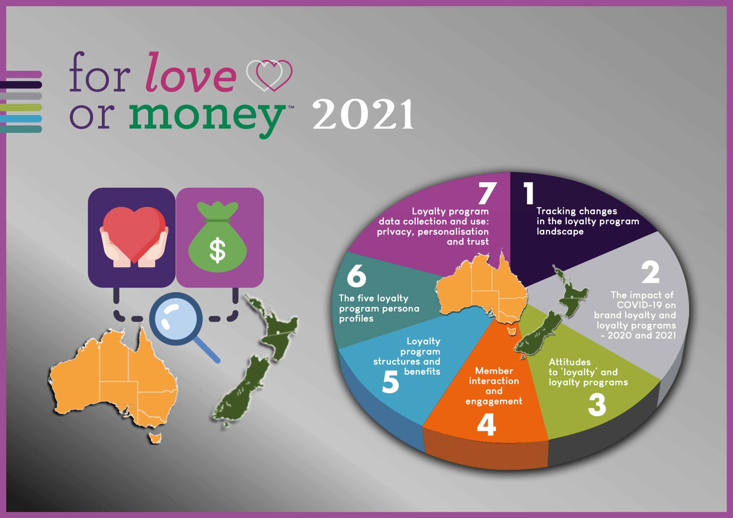 Loyalty program research - For Love or Money™ 2021 -
