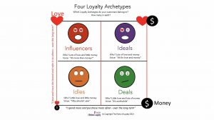 Which of these Four Loyalty Archetypes do your customers belong to?