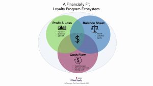 Is your loyalty program financially fit for 2022 (and beyond)?
