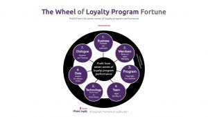 Seven Zones of Loyalty Program Performance