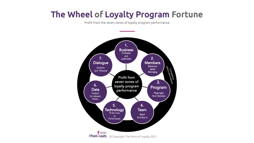 Seven Zones of Loyalty Program Performance