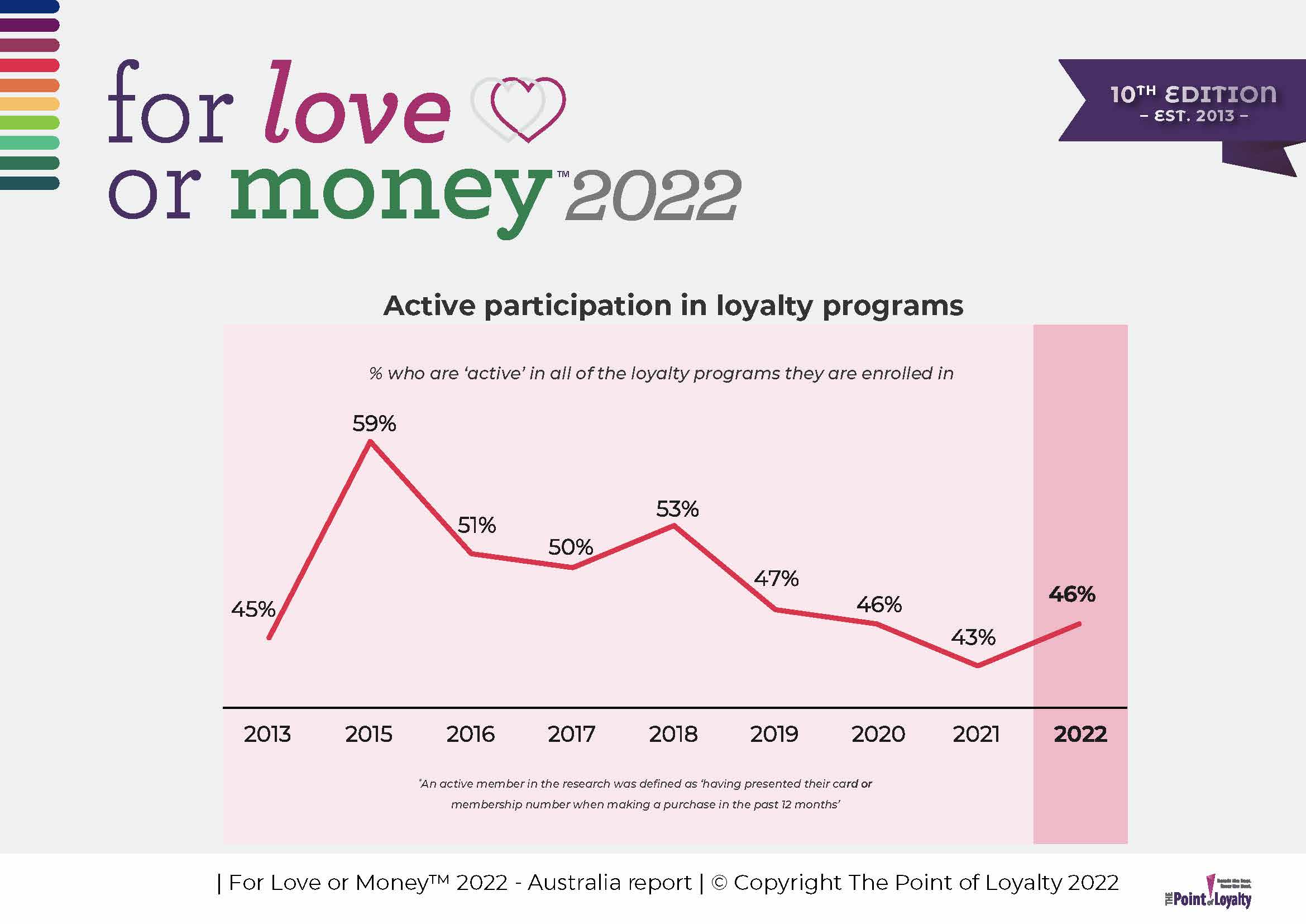 Loyalty Program activity - For Love or Money 2022