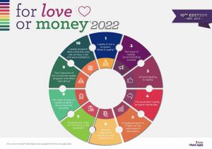 For Love or Money™ 2022 - customer loyalty and loyalty program research