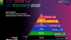 New report: A special edition of For Love or Money™  2022 – 62 loyalty program benefits and rewards ranked by members