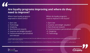 Where do loyalty programs still need to improve?