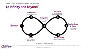 Loyalty Programs in 2024. To infinity. And beyond…